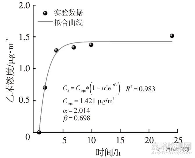 温度对汽车内饰零部件中VOCs散发的影响研究