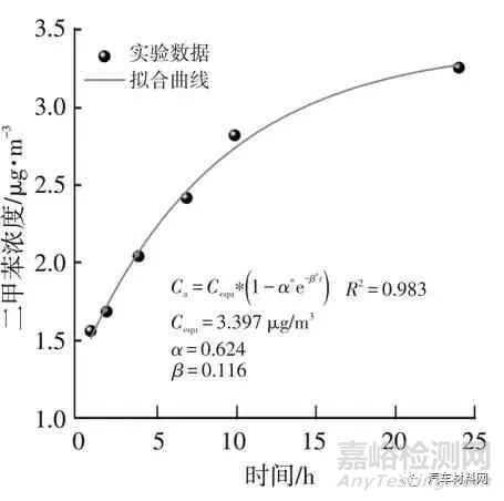 温度对汽车内饰零部件中VOCs散发的影响研究