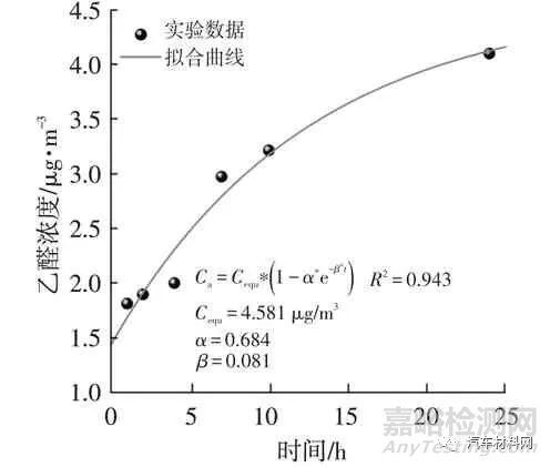 温度对汽车内饰零部件中VOCs散发的影响研究