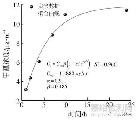 温度对汽车内饰零部件中VOCs散发的影响研究