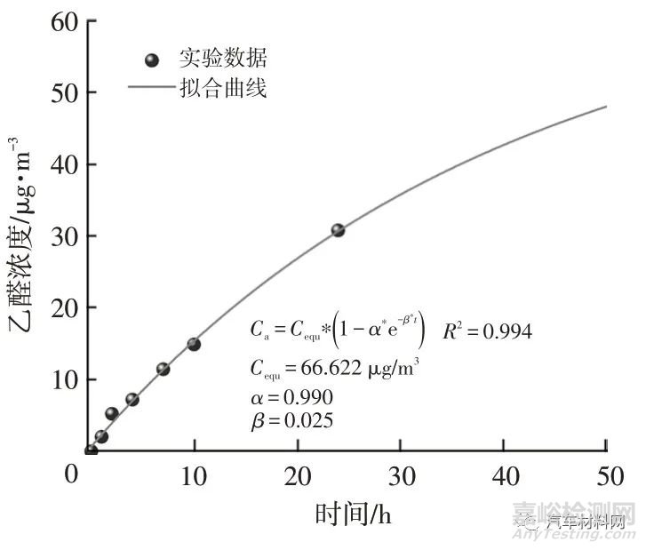 温度对汽车内饰零部件中VOCs散发的影响研究