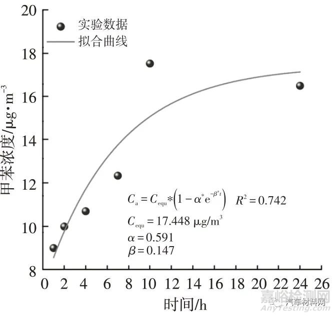 温度对汽车内饰零部件中VOCs散发的影响研究