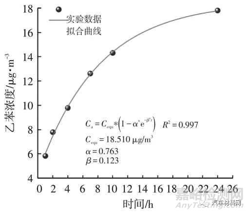 温度对汽车内饰零部件中VOCs散发的影响研究