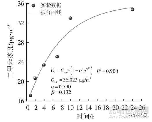 温度对汽车内饰零部件中VOCs散发的影响研究