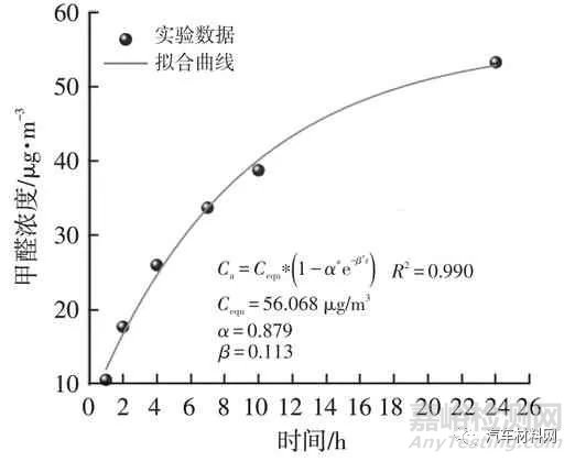 温度对汽车内饰零部件中VOCs散发的影响研究