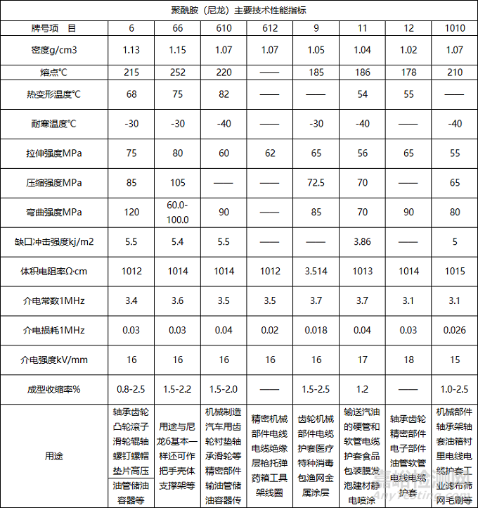 15种注塑常用原料的性能、加工工艺特点及典型应用汇总