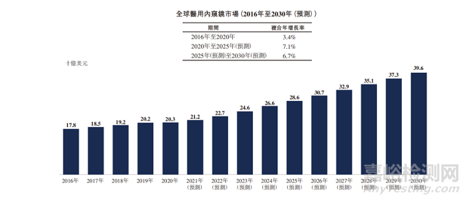 内窥镜创新医疗器械技术与专利分析