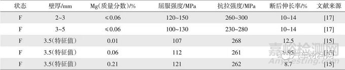 汽车结构件用非热处理压铸铝合金研究进展