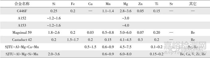 汽车结构件用非热处理压铸铝合金研究进展