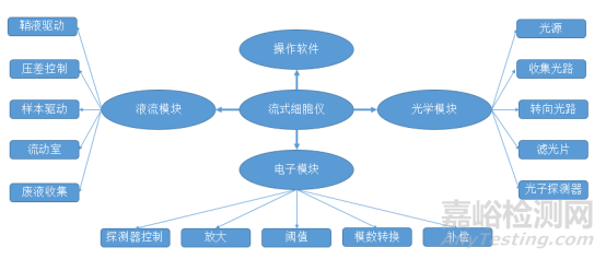 流式细胞仪检测原理、组成结构