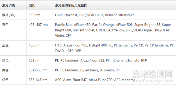 流式细胞仪检测原理、组成结构