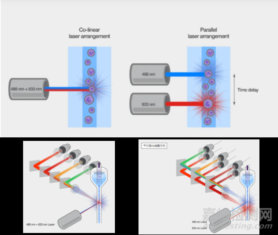 流式细胞仪检测原理、组成结构