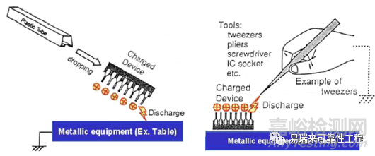 半导体器件的ESD测试带电器件模型（CDM）及静电敏感度分级