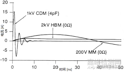 半导体器件的ESD测试带电器件模型（CDM）及静电敏感度分级