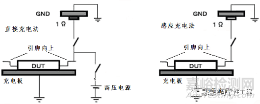 半导体器件的ESD测试带电器件模型（CDM）及静电敏感度分级