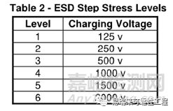 半导体器件的ESD测试带电器件模型（CDM）及静电敏感度分级