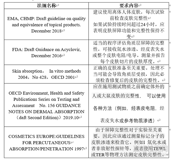 体外皮肤渗透研究（IVPT）之浅谈皮肤完整性测试试验