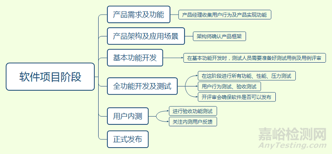 产品研发各阶段定义及名词解释