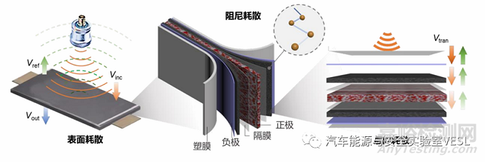 超声阻尼：锂离子电池荷电状态无损检测新方法