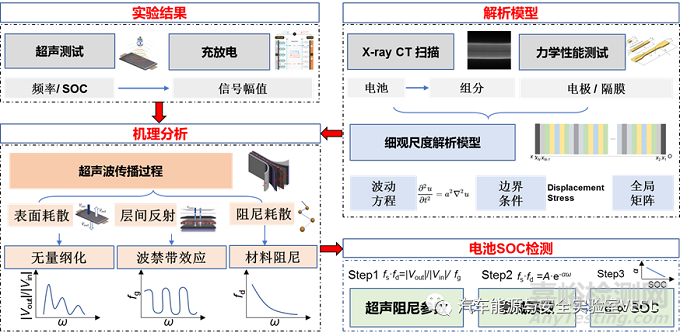 超声阻尼：锂离子电池荷电状态无损检测新方法