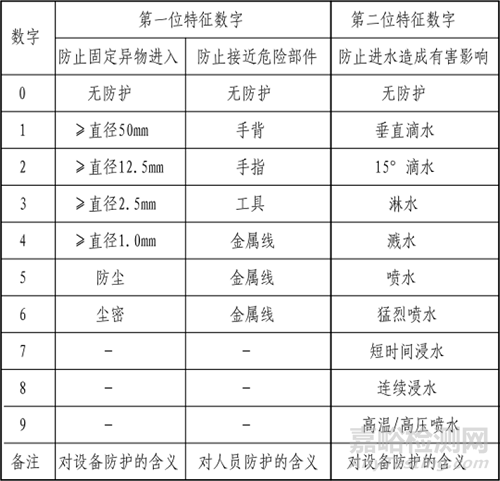 灯具外壳的防护等级与检测要求