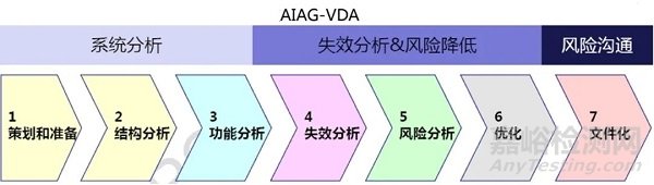 AIAG-VDA DFMEA与GJB DFMEA的差异