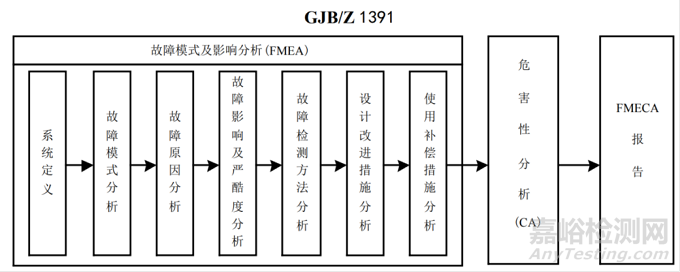 AIAG-VDA DFMEA与GJB DFMEA的差异