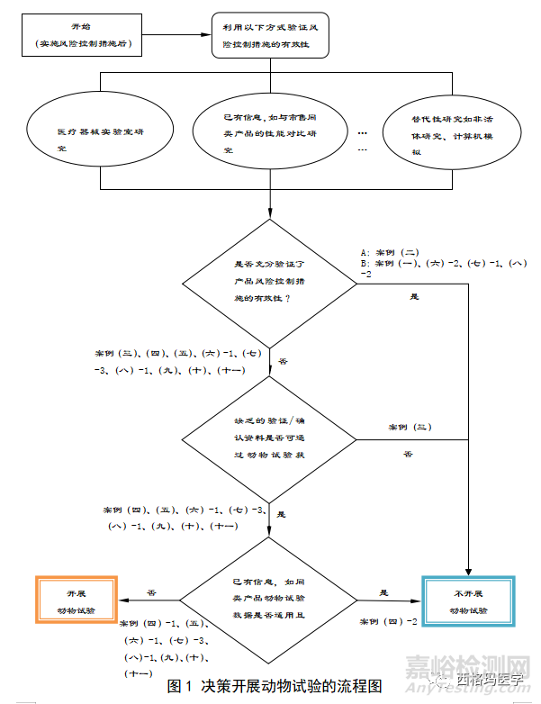 医疗器械动物实验常见问题汇总