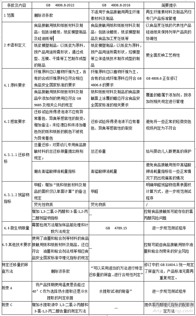 GB 4806.8-2022食品接触用纸和纸板材料及制品国家标准2023年6月30日正式实施