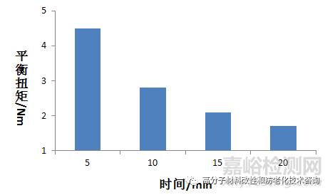 表征高分子材料热氧稳定性的方法之流变仪法