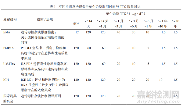 药物遗传毒性杂质控制策略与致突变性评价方法