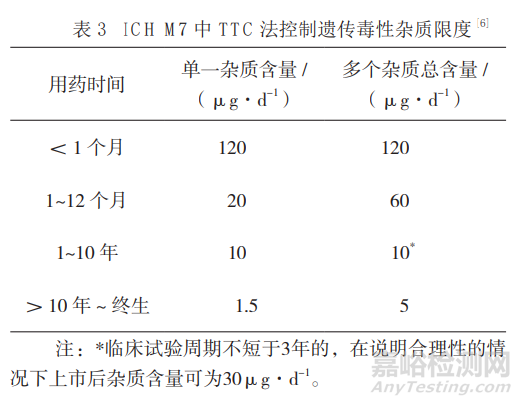 药物遗传毒性杂质控制策略与致突变性评价方法