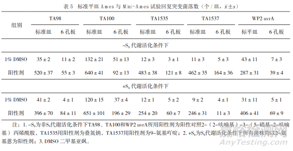 药物遗传毒性杂质控制策略与致突变性评价方法