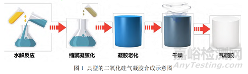 二氧化硅气凝胶的合成及力学性能增强方法