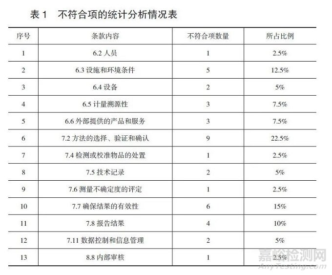 实验室认可评审不符合项分析