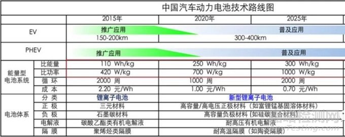 主机厂对动力电池性能有哪些要求？