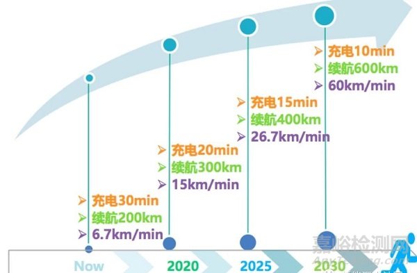 主机厂对动力电池性能有哪些要求？