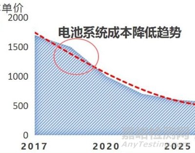 主机厂对动力电池性能有哪些要求？