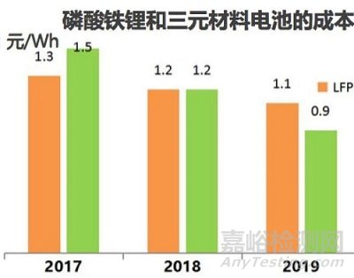 主机厂对动力电池性能有哪些要求？