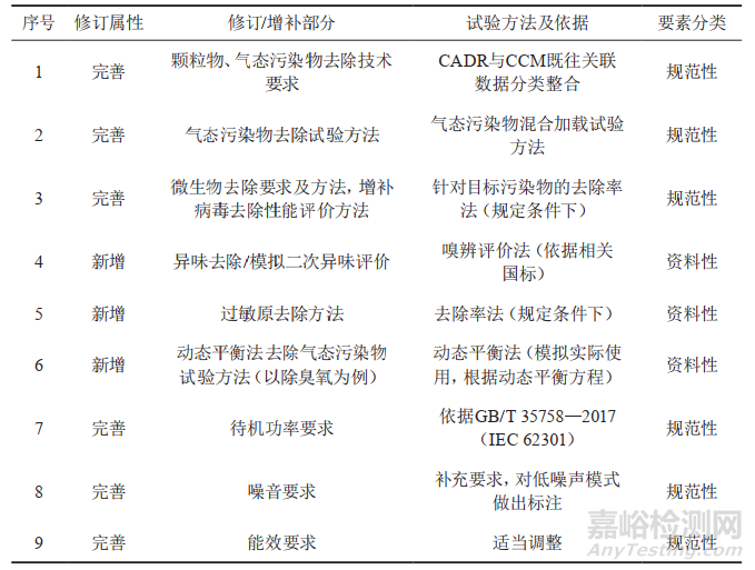 《空气净化器》新国标明年5月开始实施！有哪些重要修订？