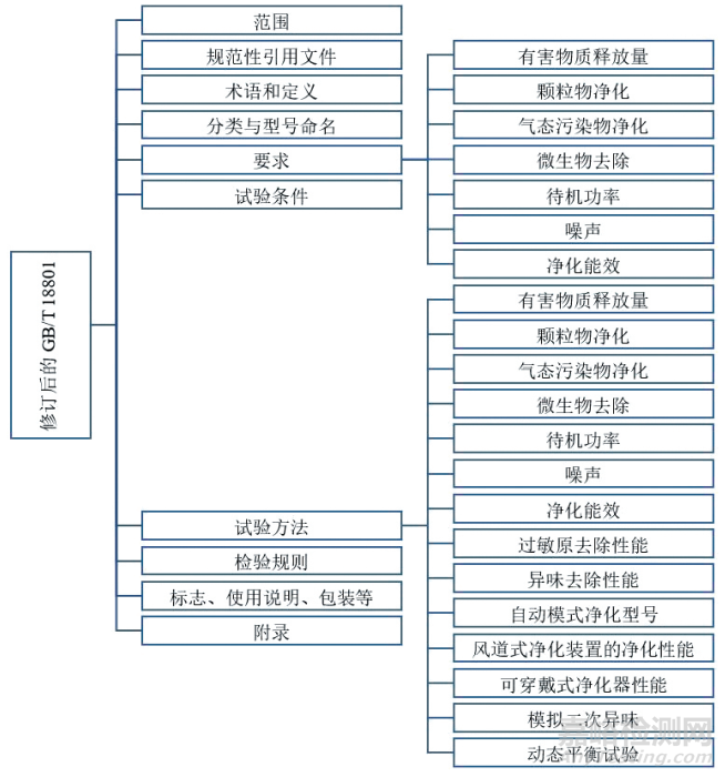 《空气净化器》新国标明年5月开始实施！有哪些重要修订？