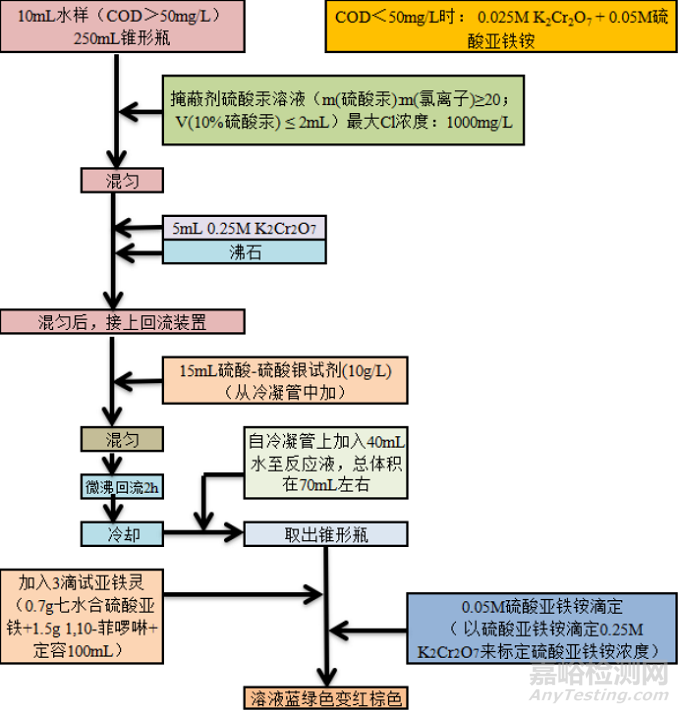 水质化学需氧量的测定注意事项