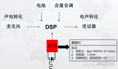 助听器常见EMC问题点及解决方案