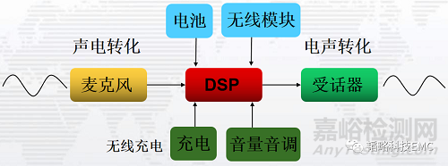 助听器常见EMC问题点及解决方案