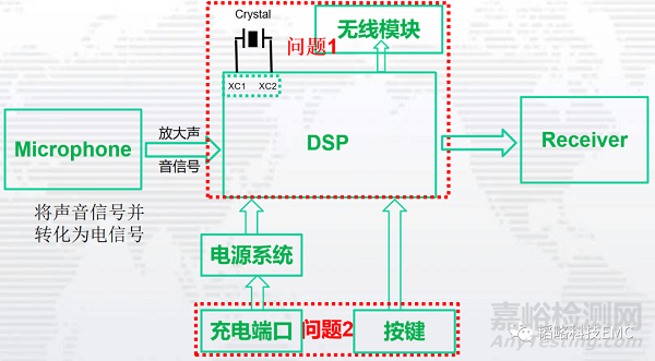 助听器常见EMC问题点及解决方案