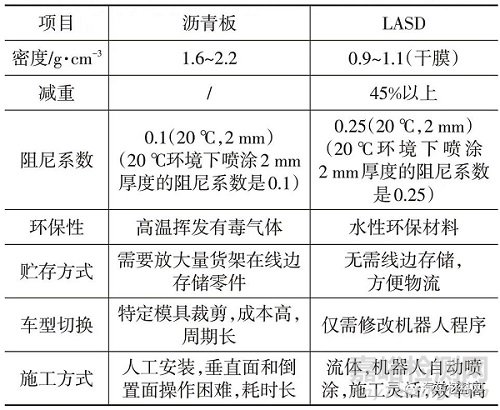 汽车用胶粘剂的轻量化技术研究