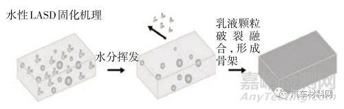 汽车用胶粘剂的轻量化技术研究