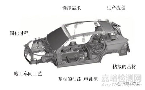 汽车用胶粘剂的轻量化技术研究