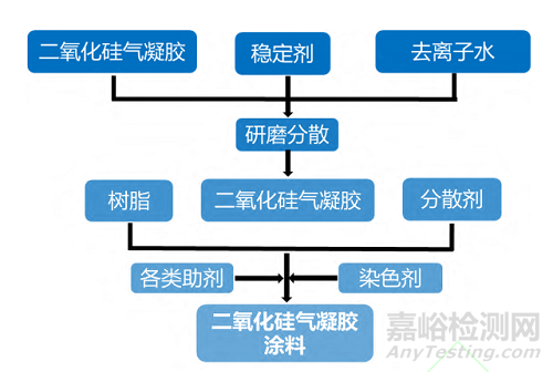 二氧化硅气凝胶在保温隔热领域应用的研究进展