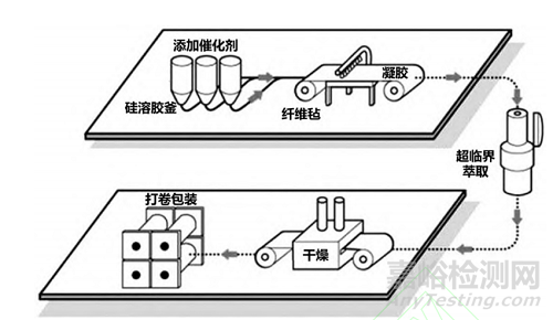 二氧化硅气凝胶在保温隔热领域应用的研究进展